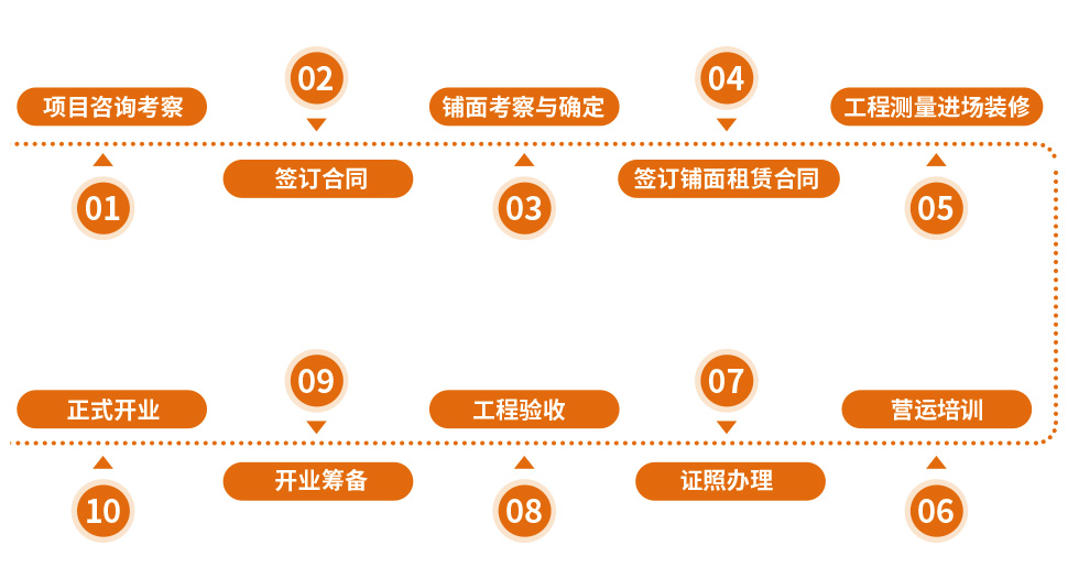 如意馄饨加盟流程